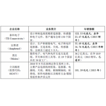 2017連接器行業(yè)下游產(chǎn)業(yè)市場供求狀況、變化趨勢及行業(yè)競爭