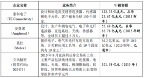 2017連接器行業(yè)下游產(chǎn)業(yè)市場(chǎng)供求狀況、變化趨勢(shì)及行業(yè)競(jìng)爭(zhēng)